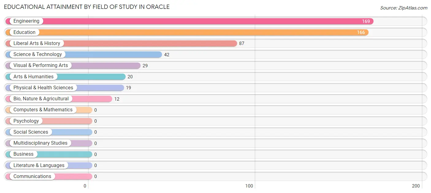 Educational Attainment by Field of Study in Oracle