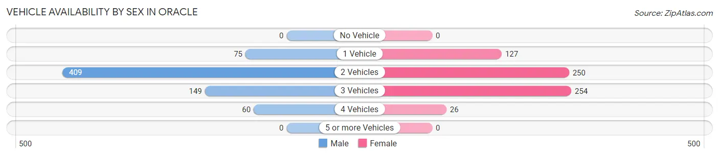 Vehicle Availability by Sex in Oracle