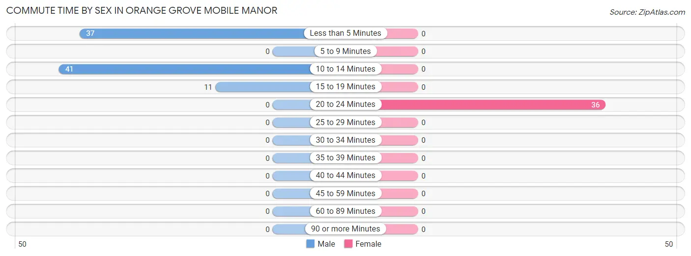 Commute Time by Sex in Orange Grove Mobile Manor