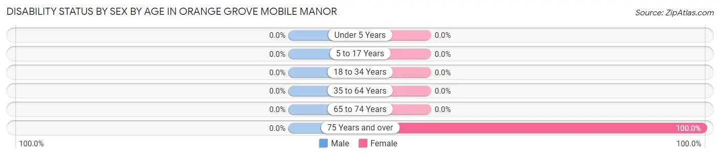 Disability Status by Sex by Age in Orange Grove Mobile Manor