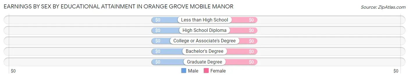 Earnings by Sex by Educational Attainment in Orange Grove Mobile Manor