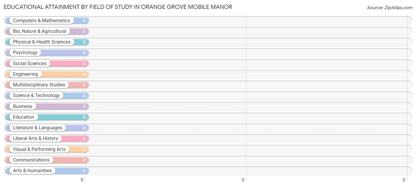 Educational Attainment by Field of Study in Orange Grove Mobile Manor