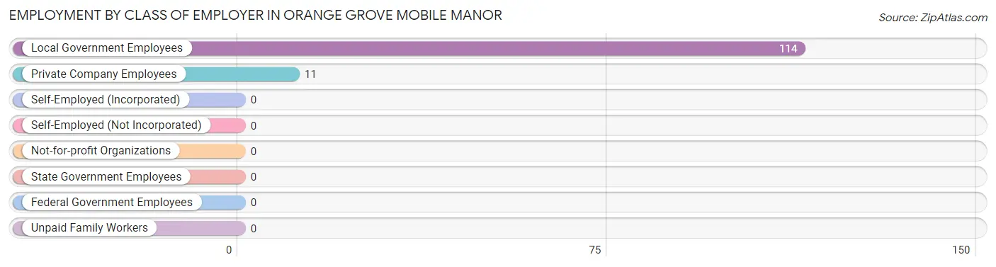 Employment by Class of Employer in Orange Grove Mobile Manor
