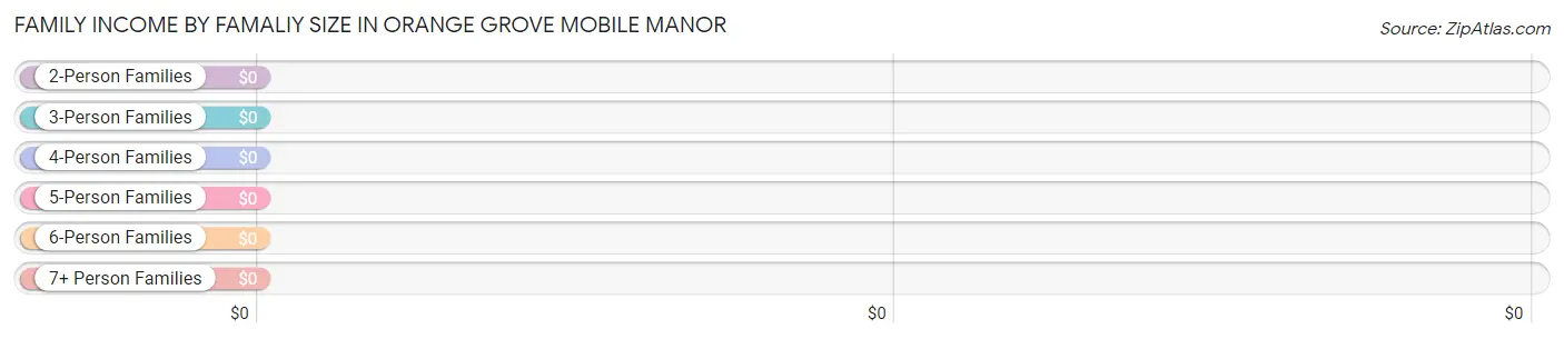 Family Income by Famaliy Size in Orange Grove Mobile Manor