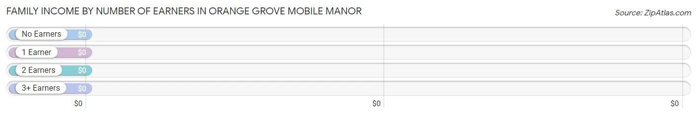Family Income by Number of Earners in Orange Grove Mobile Manor