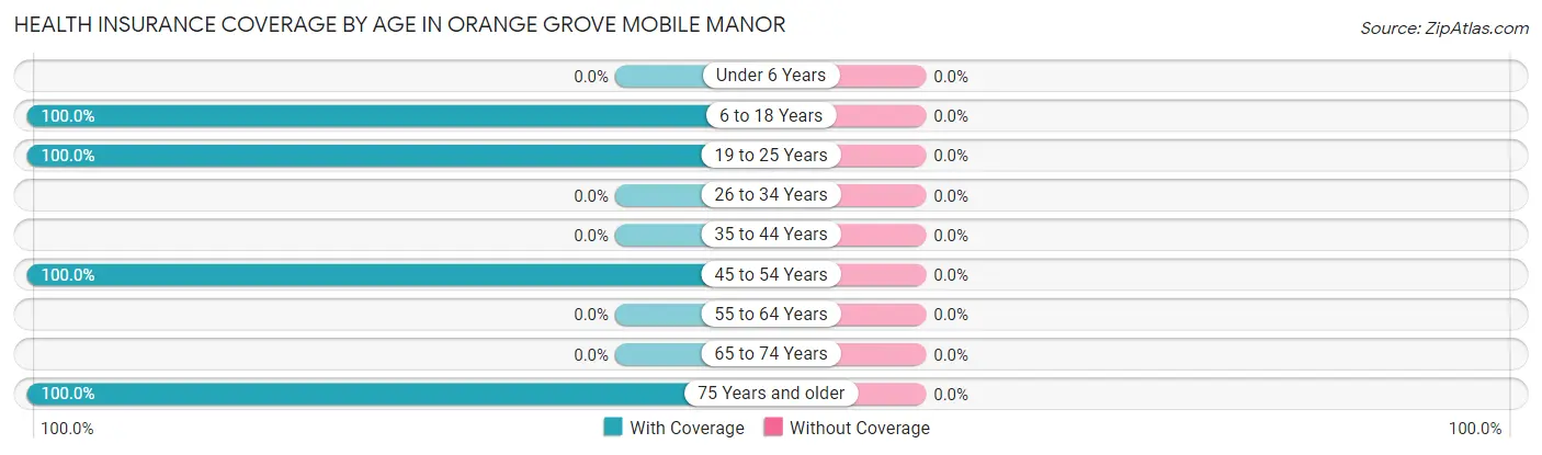 Health Insurance Coverage by Age in Orange Grove Mobile Manor