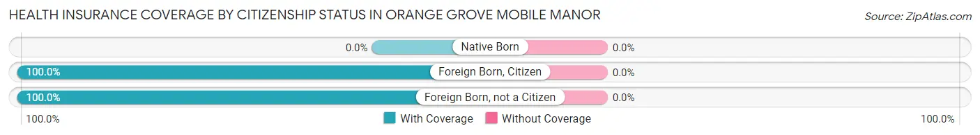 Health Insurance Coverage by Citizenship Status in Orange Grove Mobile Manor
