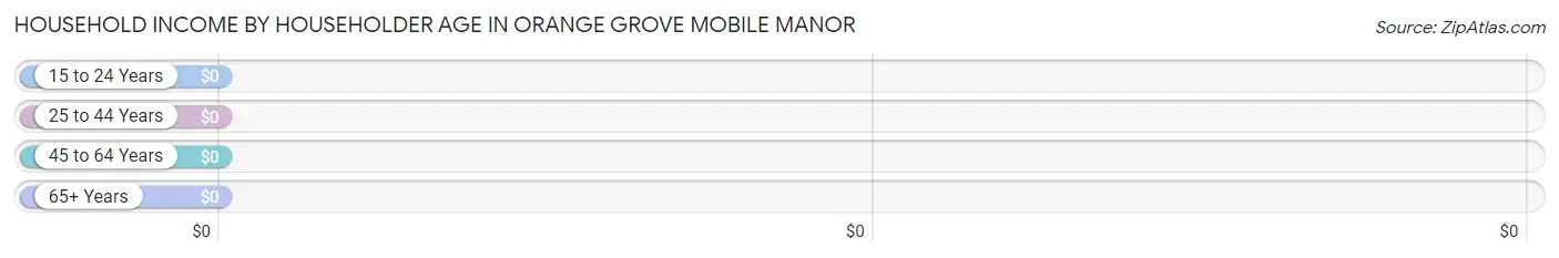 Household Income by Householder Age in Orange Grove Mobile Manor