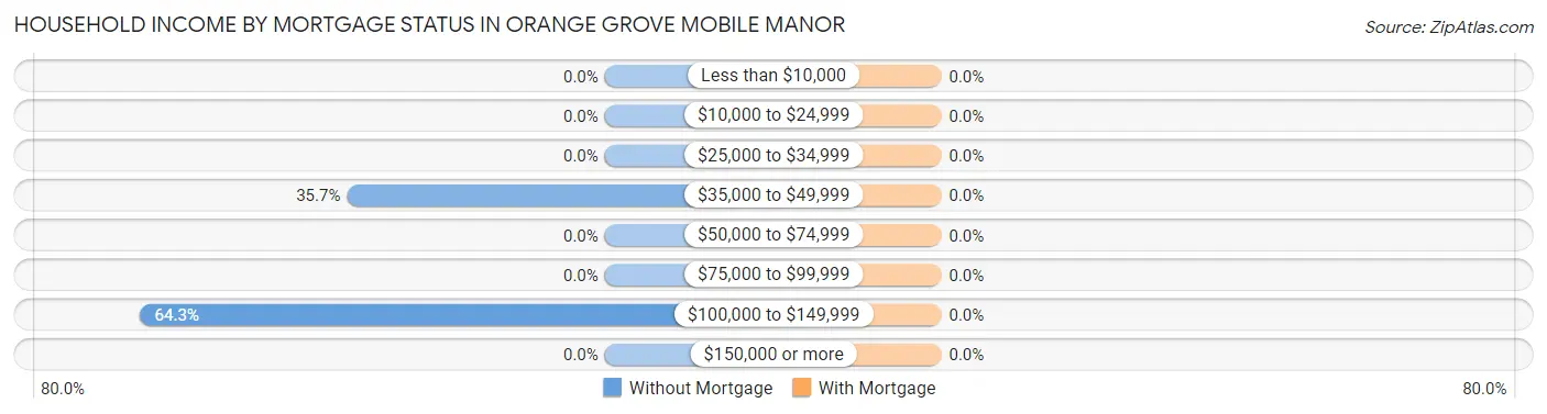 Household Income by Mortgage Status in Orange Grove Mobile Manor