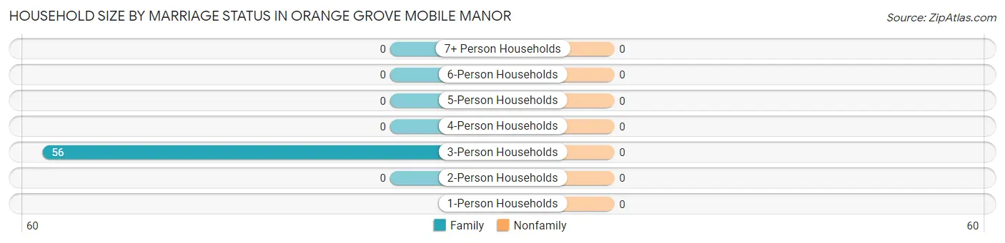 Household Size by Marriage Status in Orange Grove Mobile Manor
