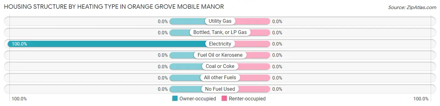 Housing Structure by Heating Type in Orange Grove Mobile Manor