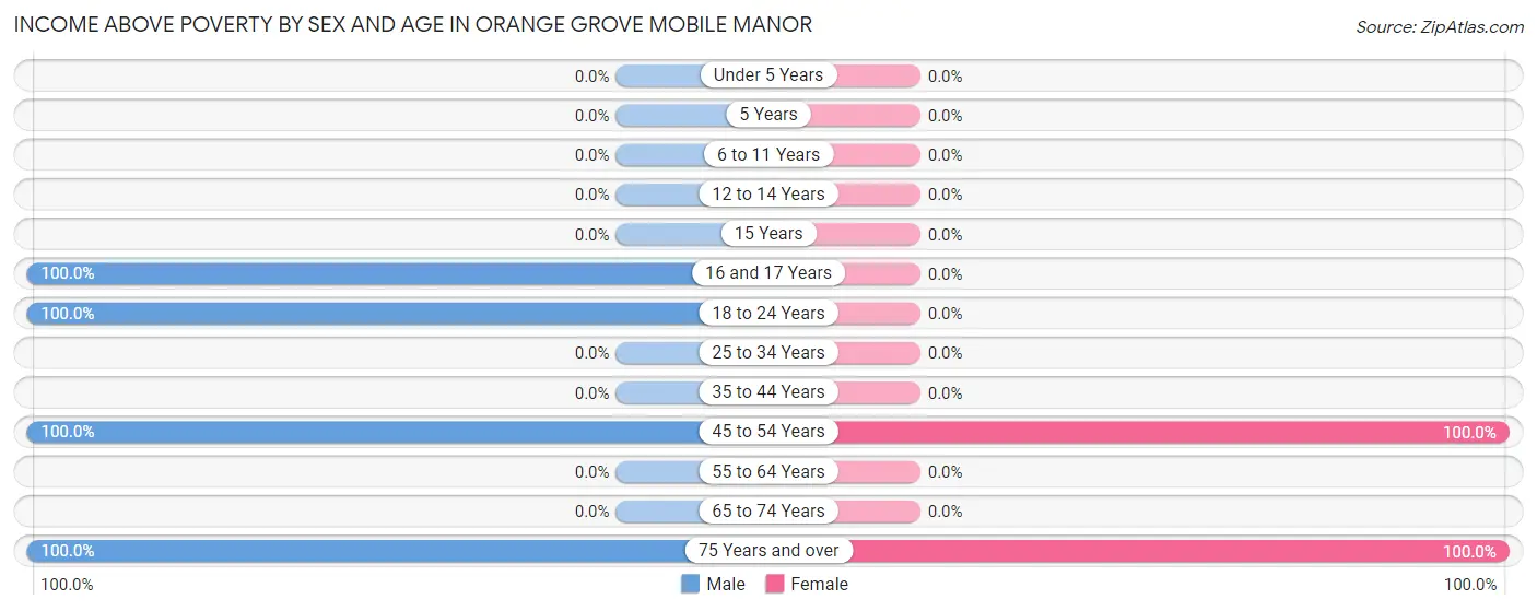 Income Above Poverty by Sex and Age in Orange Grove Mobile Manor