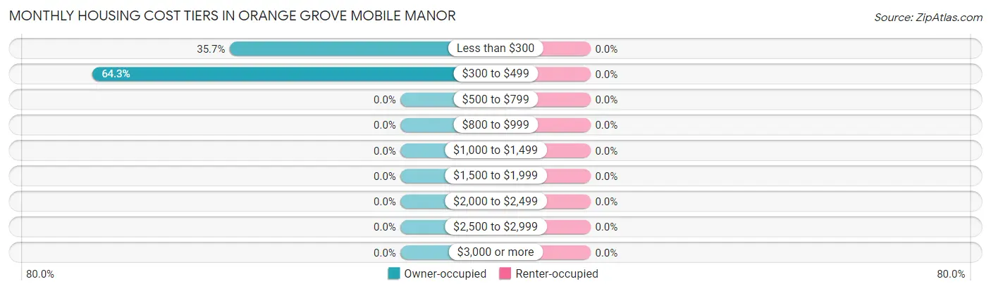 Monthly Housing Cost Tiers in Orange Grove Mobile Manor