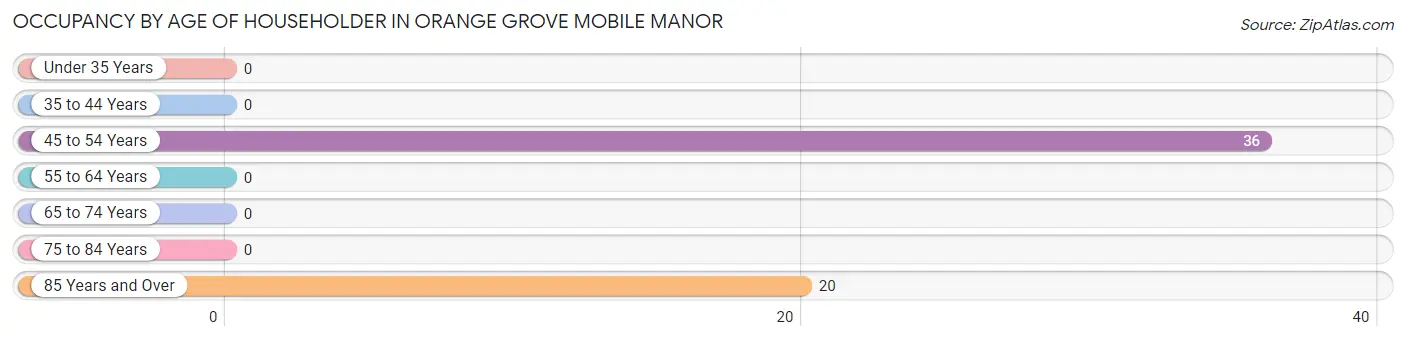 Occupancy by Age of Householder in Orange Grove Mobile Manor