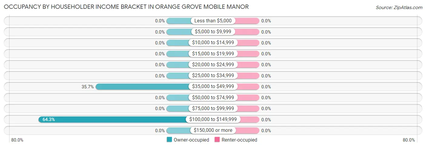 Occupancy by Householder Income Bracket in Orange Grove Mobile Manor