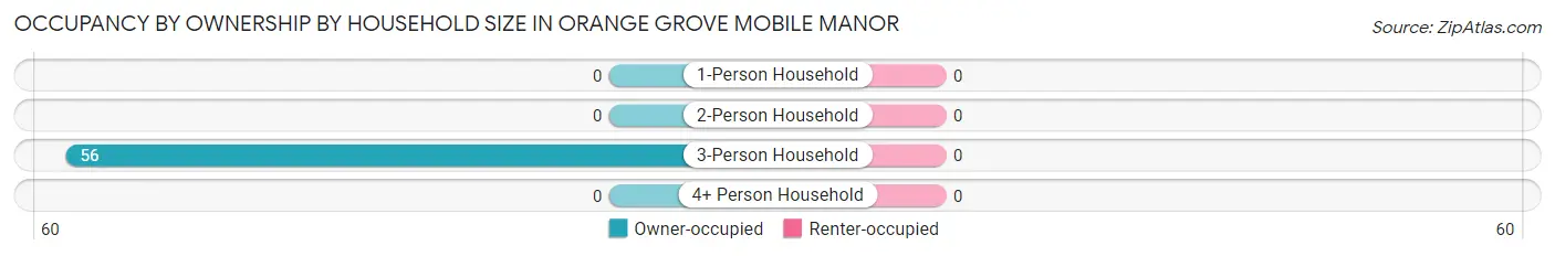 Occupancy by Ownership by Household Size in Orange Grove Mobile Manor
