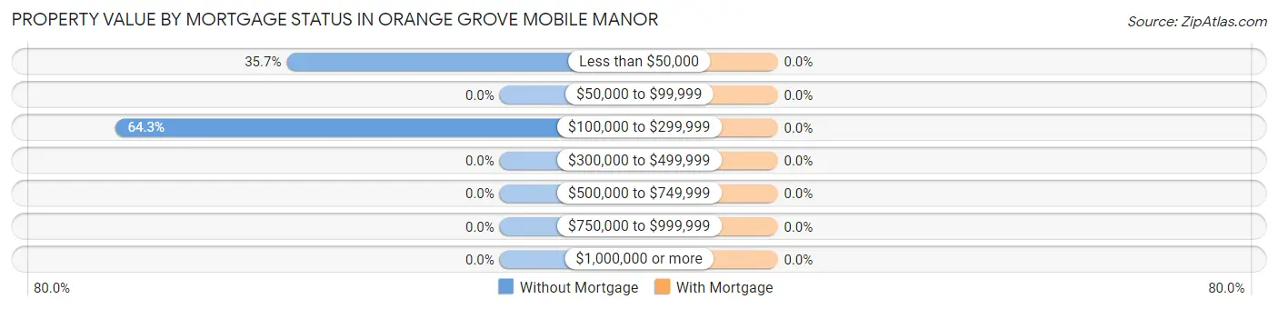 Property Value by Mortgage Status in Orange Grove Mobile Manor