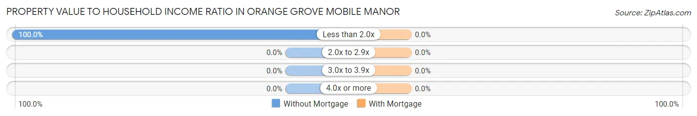 Property Value to Household Income Ratio in Orange Grove Mobile Manor