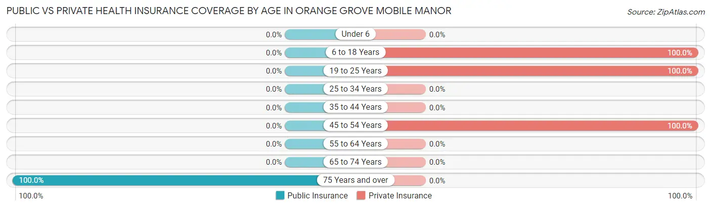 Public vs Private Health Insurance Coverage by Age in Orange Grove Mobile Manor