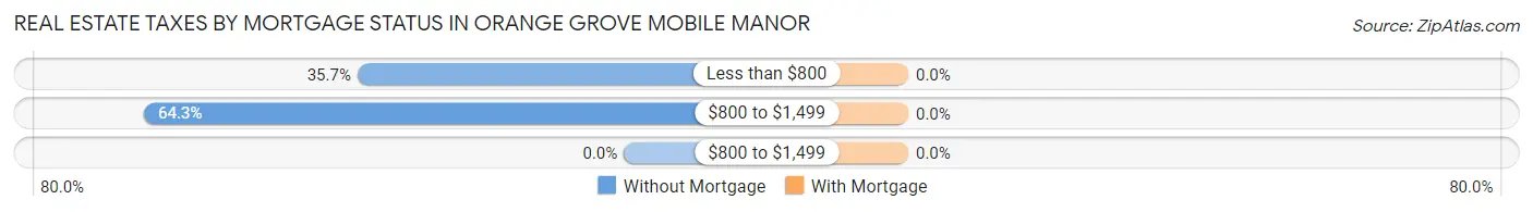 Real Estate Taxes by Mortgage Status in Orange Grove Mobile Manor