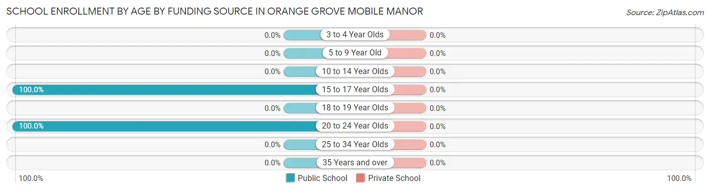 School Enrollment by Age by Funding Source in Orange Grove Mobile Manor