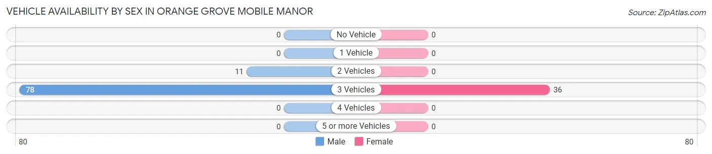 Vehicle Availability by Sex in Orange Grove Mobile Manor