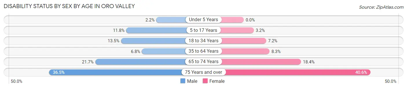 Disability Status by Sex by Age in Oro Valley