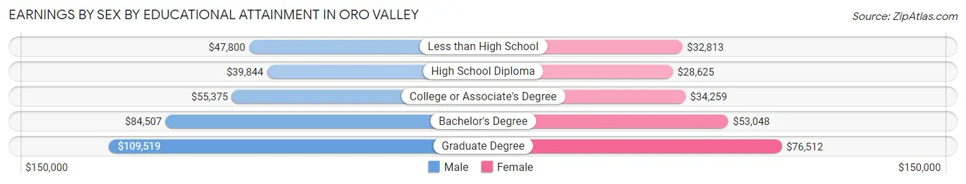 Earnings by Sex by Educational Attainment in Oro Valley