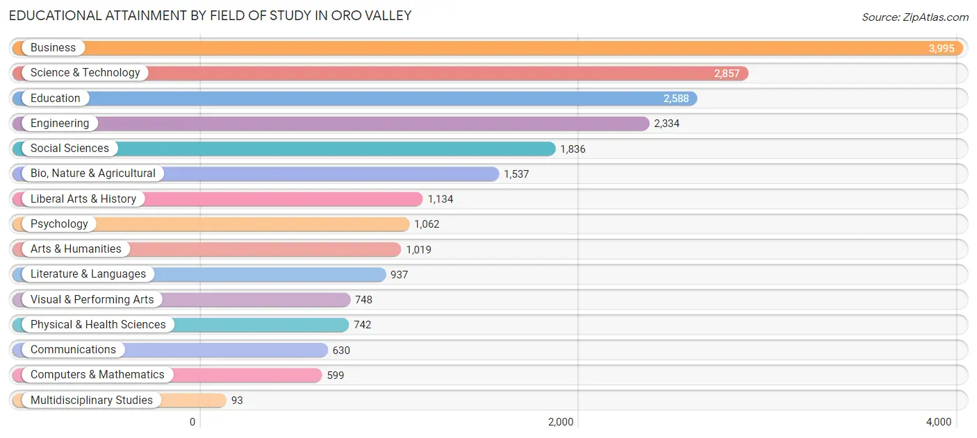 Educational Attainment by Field of Study in Oro Valley