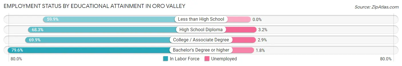 Employment Status by Educational Attainment in Oro Valley