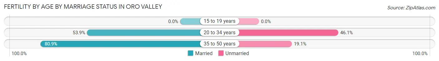 Female Fertility by Age by Marriage Status in Oro Valley