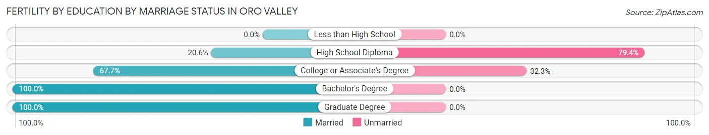Female Fertility by Education by Marriage Status in Oro Valley