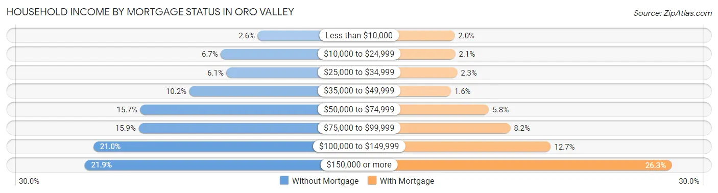 Household Income by Mortgage Status in Oro Valley