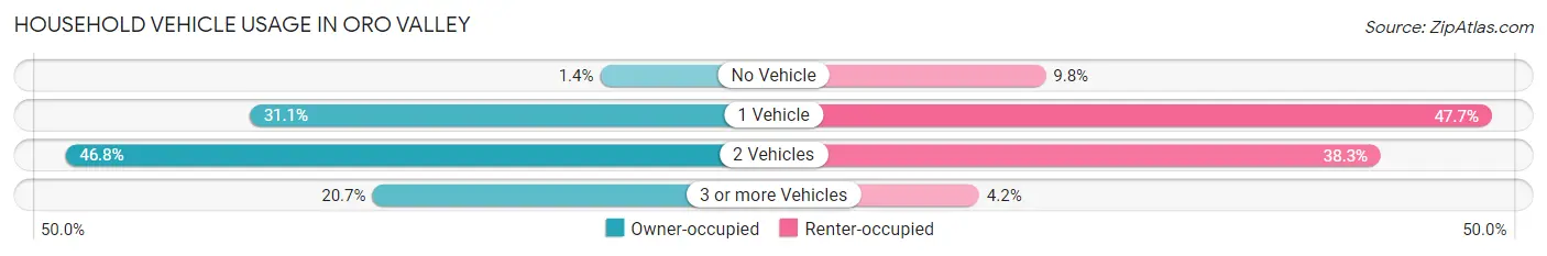 Household Vehicle Usage in Oro Valley