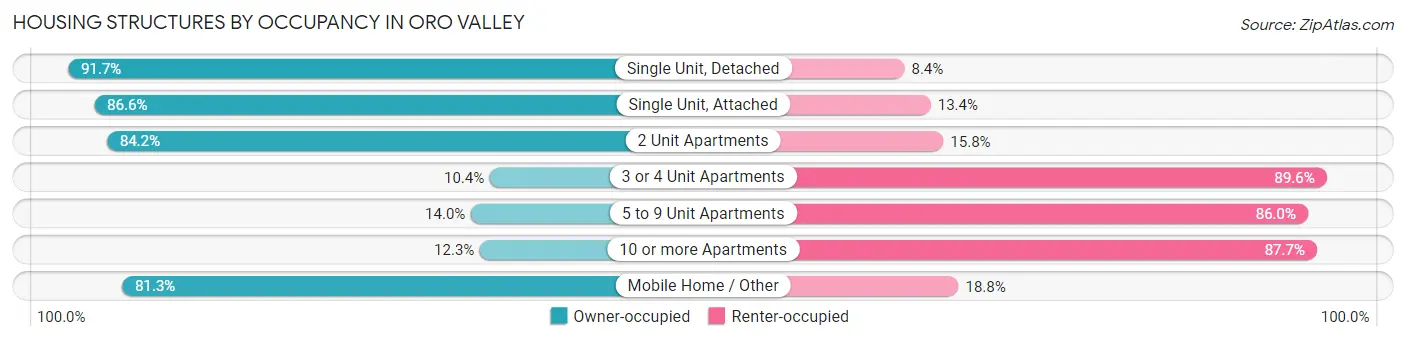 Housing Structures by Occupancy in Oro Valley