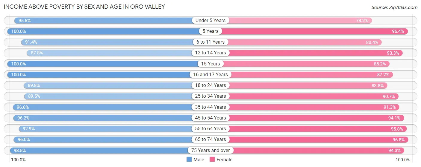 Income Above Poverty by Sex and Age in Oro Valley