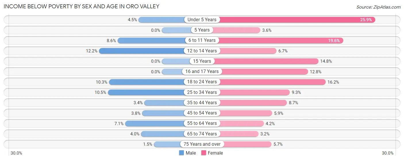 Income Below Poverty by Sex and Age in Oro Valley