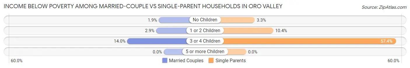 Income Below Poverty Among Married-Couple vs Single-Parent Households in Oro Valley