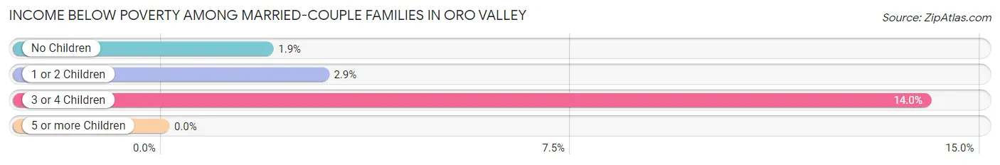 Income Below Poverty Among Married-Couple Families in Oro Valley