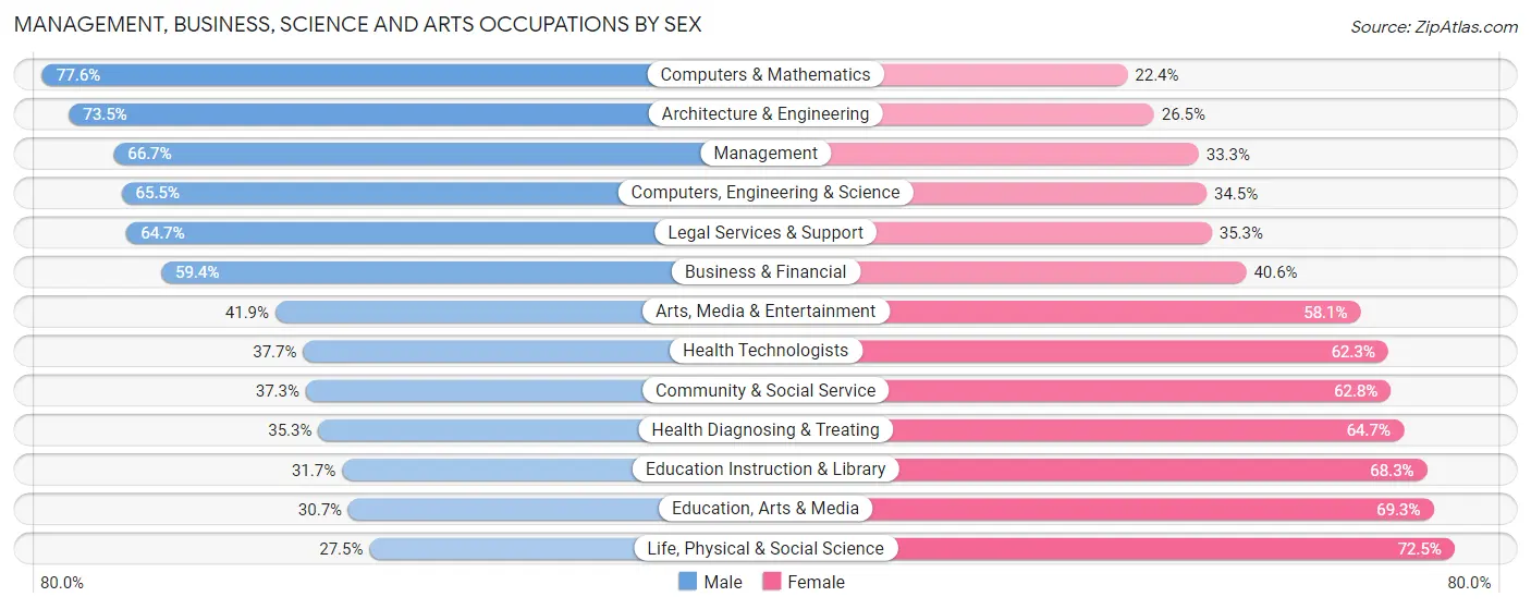 Management, Business, Science and Arts Occupations by Sex in Oro Valley