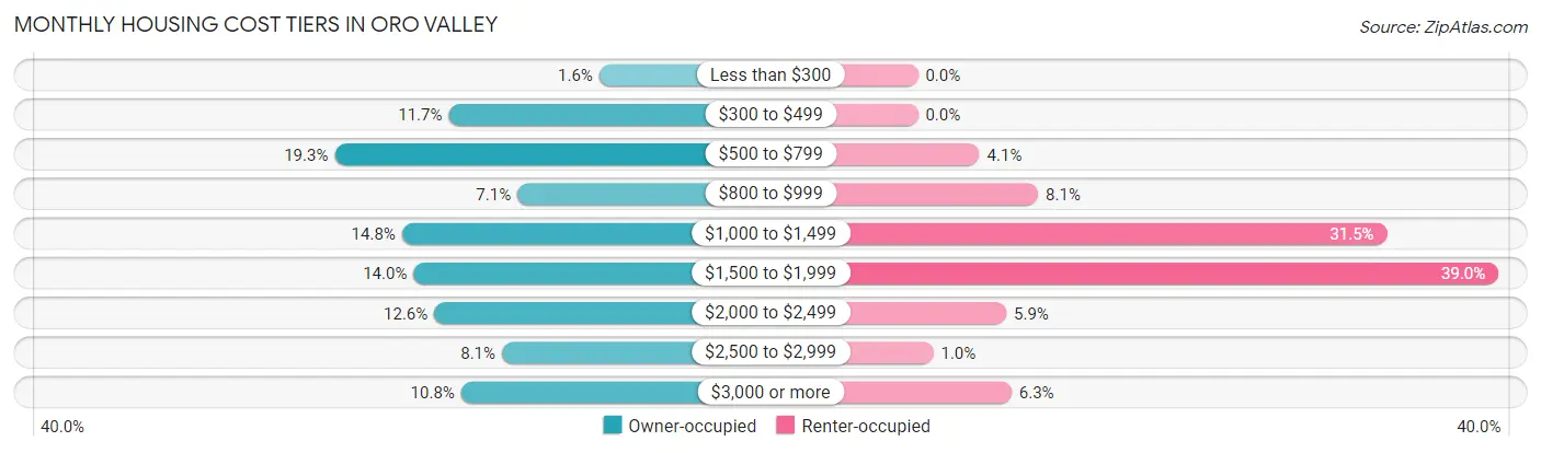 Monthly Housing Cost Tiers in Oro Valley