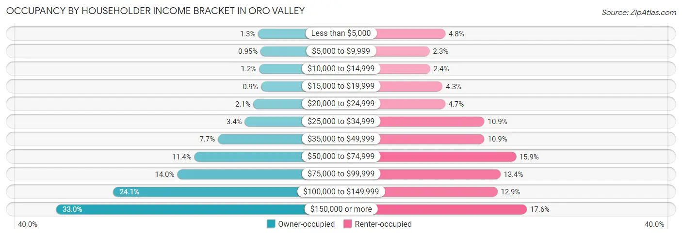 Occupancy by Householder Income Bracket in Oro Valley