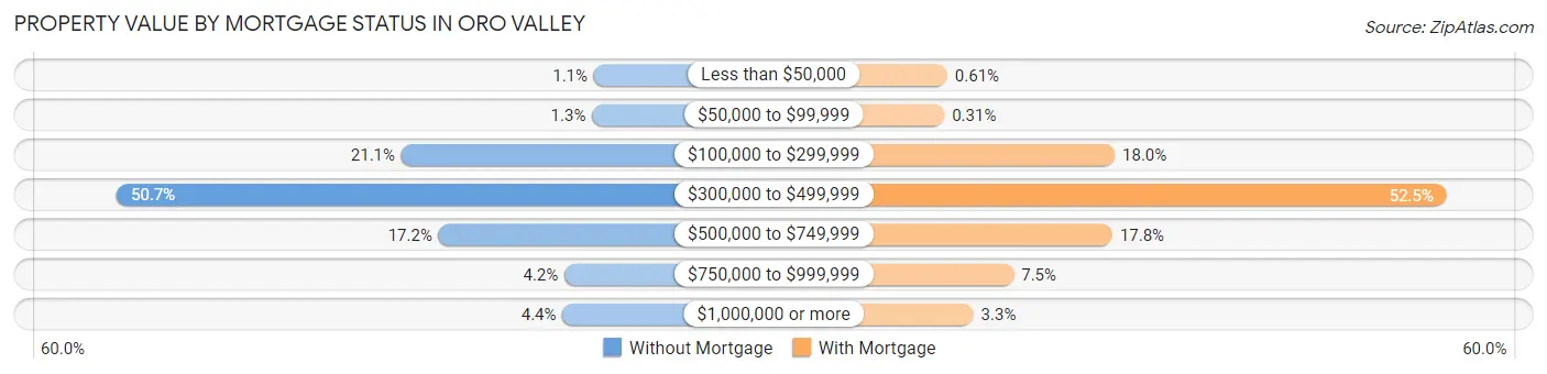 Property Value by Mortgage Status in Oro Valley