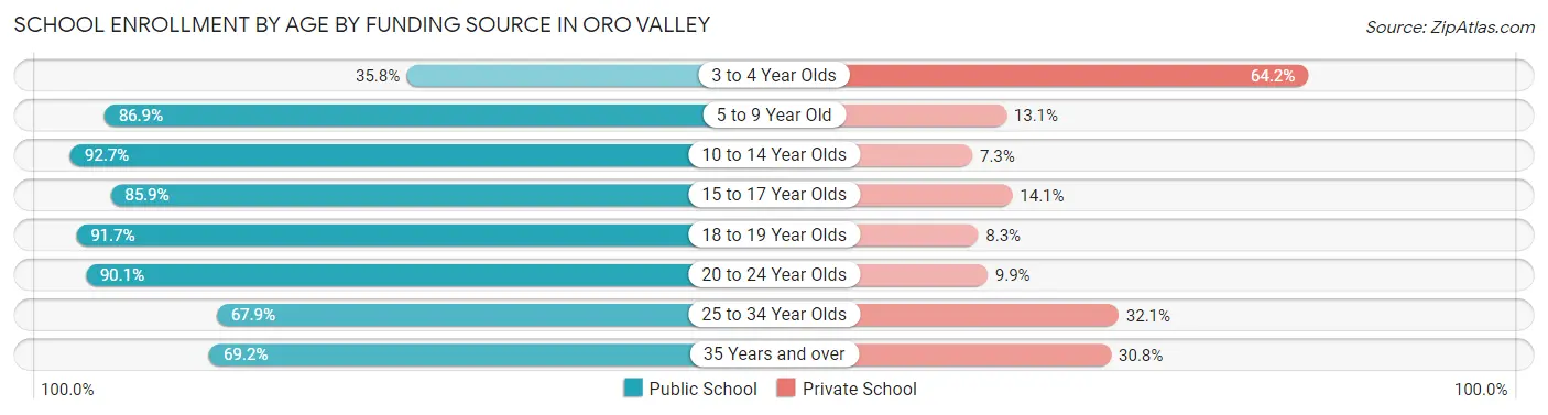 School Enrollment by Age by Funding Source in Oro Valley