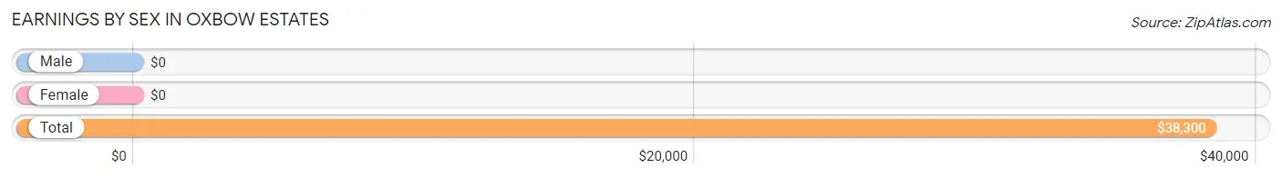 Earnings by Sex in Oxbow Estates