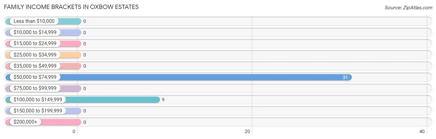 Family Income Brackets in Oxbow Estates