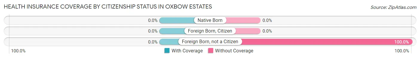 Health Insurance Coverage by Citizenship Status in Oxbow Estates