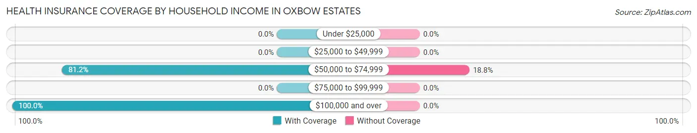 Health Insurance Coverage by Household Income in Oxbow Estates