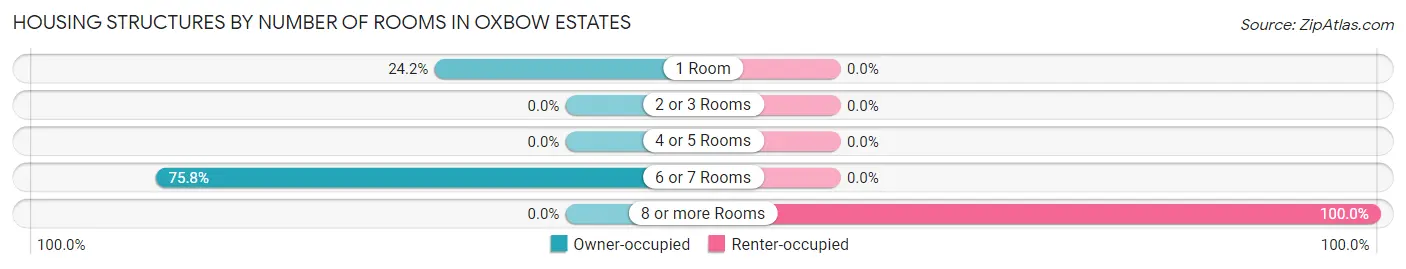 Housing Structures by Number of Rooms in Oxbow Estates