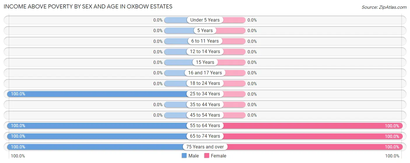 Income Above Poverty by Sex and Age in Oxbow Estates